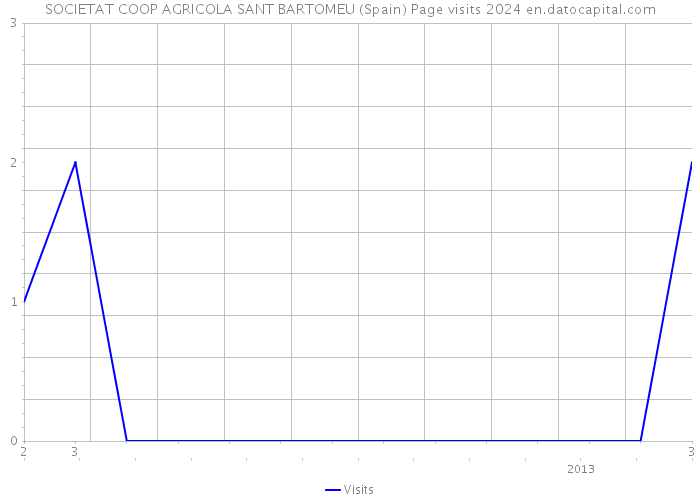 SOCIETAT COOP AGRICOLA SANT BARTOMEU (Spain) Page visits 2024 