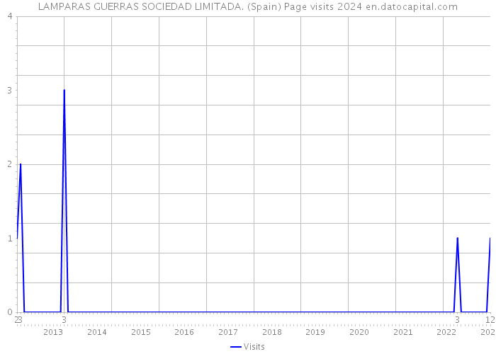 LAMPARAS GUERRAS SOCIEDAD LIMITADA. (Spain) Page visits 2024 