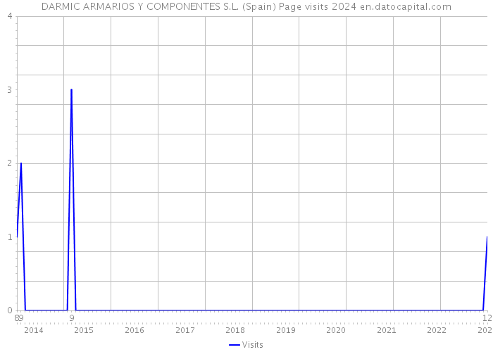 DARMIC ARMARIOS Y COMPONENTES S.L. (Spain) Page visits 2024 