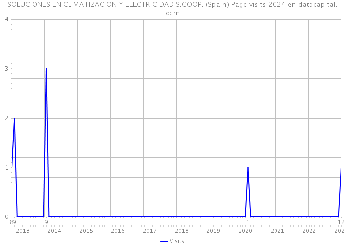 SOLUCIONES EN CLIMATIZACION Y ELECTRICIDAD S.COOP. (Spain) Page visits 2024 