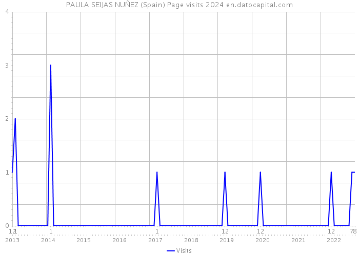 PAULA SEIJAS NUÑEZ (Spain) Page visits 2024 