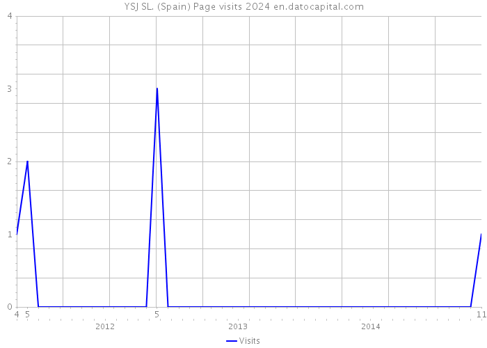 YSJ SL. (Spain) Page visits 2024 