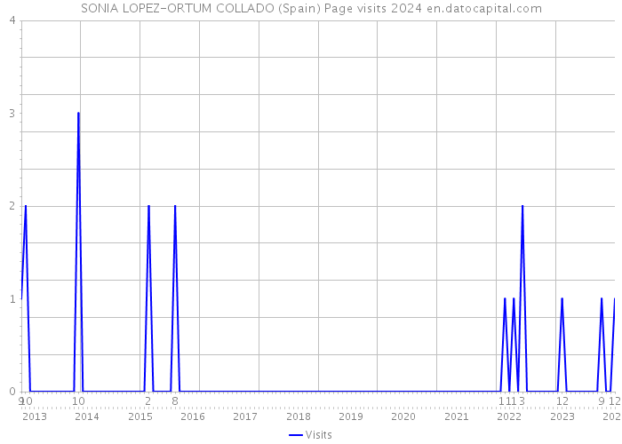 SONIA LOPEZ-ORTUM COLLADO (Spain) Page visits 2024 