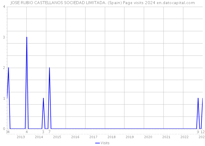 JOSE RUBIO CASTELLANOS SOCIEDAD LIMITADA. (Spain) Page visits 2024 