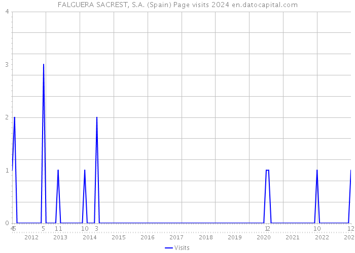 FALGUERA SACREST, S.A. (Spain) Page visits 2024 