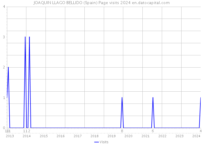 JOAQUIN LLAGO BELLIDO (Spain) Page visits 2024 