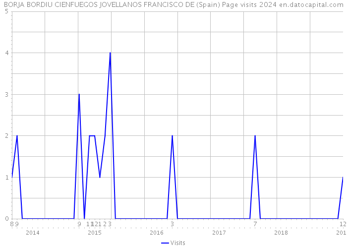 BORJA BORDIU CIENFUEGOS JOVELLANOS FRANCISCO DE (Spain) Page visits 2024 