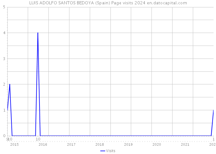 LUIS ADOLFO SANTOS BEDOYA (Spain) Page visits 2024 