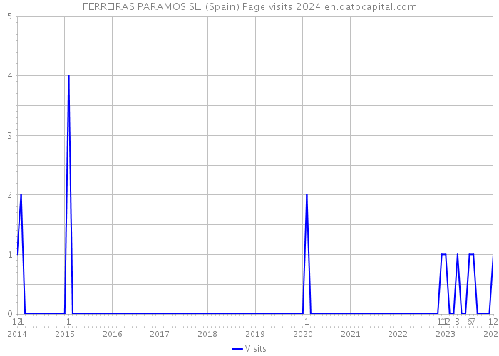 FERREIRAS PARAMOS SL. (Spain) Page visits 2024 