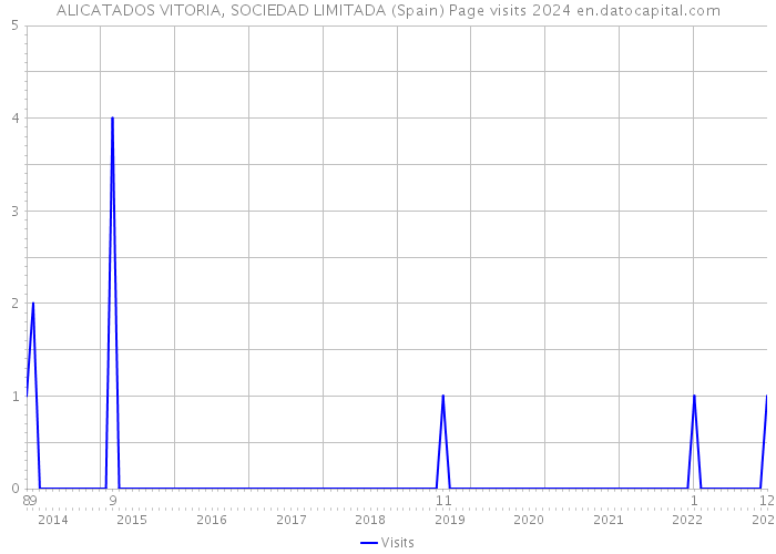 ALICATADOS VITORIA, SOCIEDAD LIMITADA (Spain) Page visits 2024 
