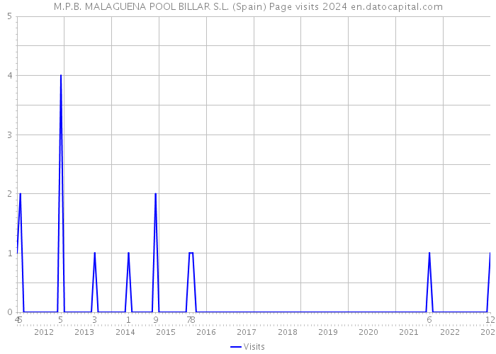 M.P.B. MALAGUENA POOL BILLAR S.L. (Spain) Page visits 2024 