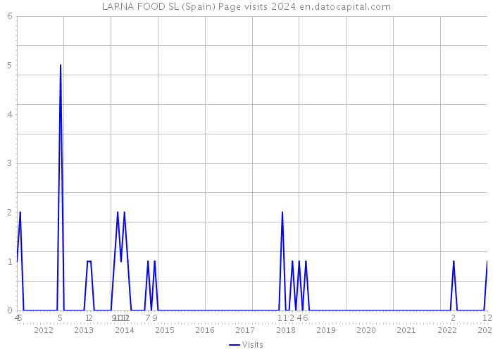LARNA FOOD SL (Spain) Page visits 2024 
