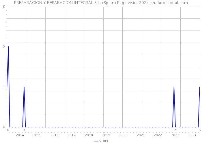 PREPARACION Y REPARACION INTEGRAL S.L. (Spain) Page visits 2024 