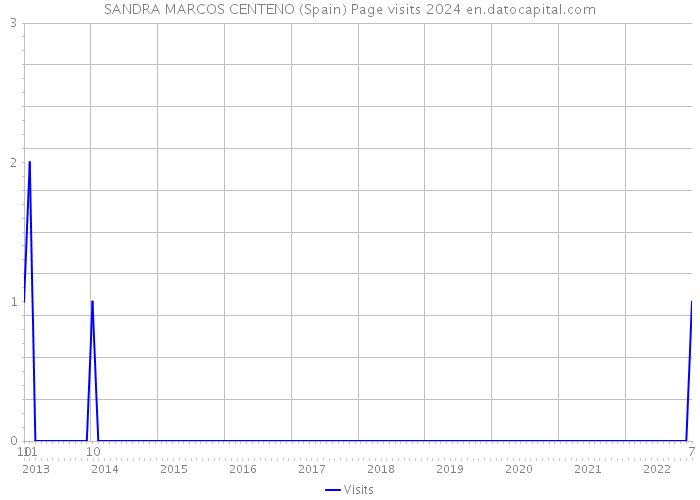 SANDRA MARCOS CENTENO (Spain) Page visits 2024 
