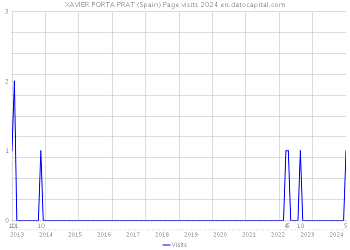 XAVIER PORTA PRAT (Spain) Page visits 2024 