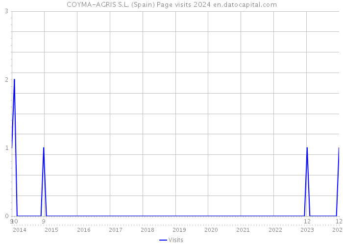COYMA-AGRIS S.L. (Spain) Page visits 2024 