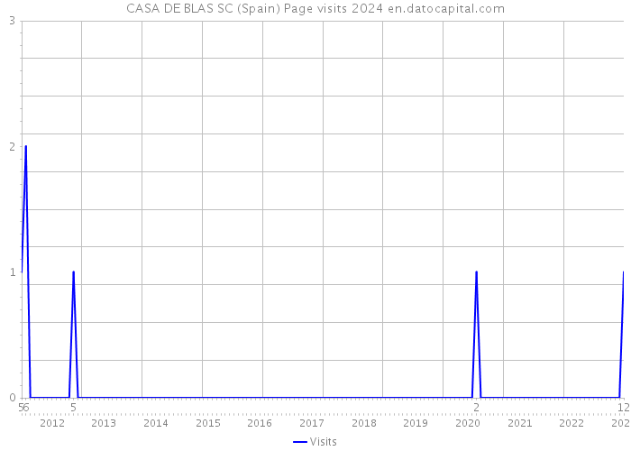 CASA DE BLAS SC (Spain) Page visits 2024 