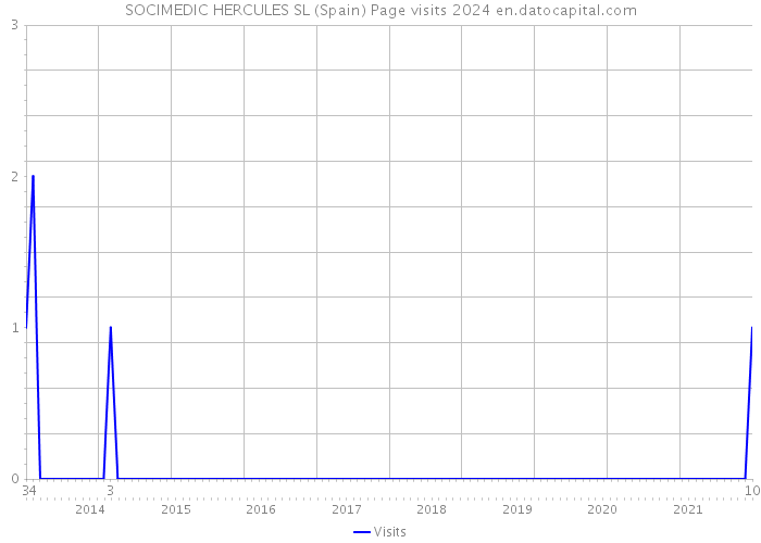 SOCIMEDIC HERCULES SL (Spain) Page visits 2024 