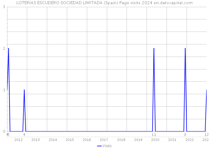 LOTERIAS ESCUDERO SOCIEDAD LIMITADA (Spain) Page visits 2024 