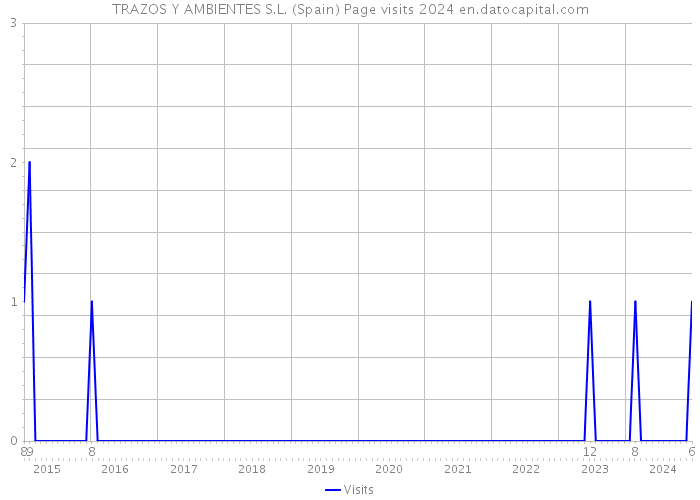 TRAZOS Y AMBIENTES S.L. (Spain) Page visits 2024 