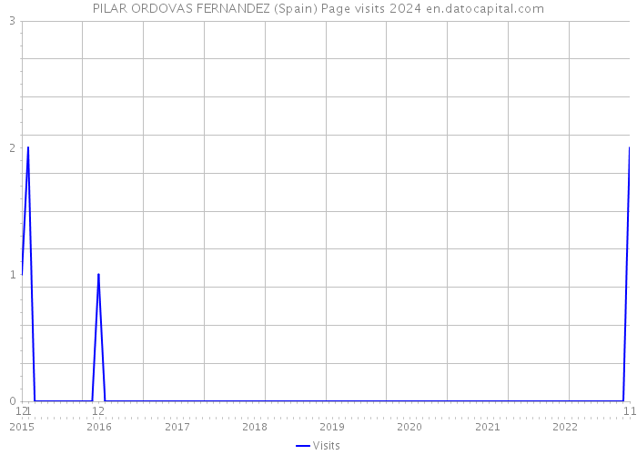 PILAR ORDOVAS FERNANDEZ (Spain) Page visits 2024 