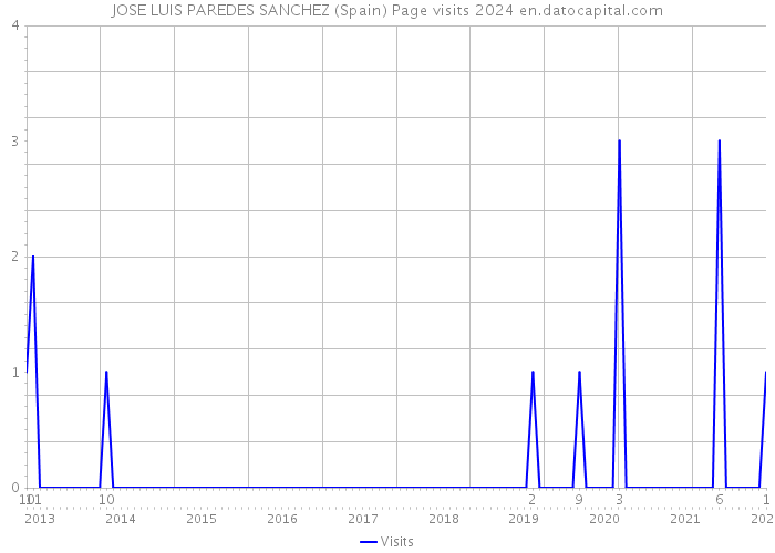 JOSE LUIS PAREDES SANCHEZ (Spain) Page visits 2024 