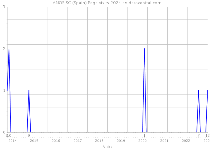LLANOS SC (Spain) Page visits 2024 