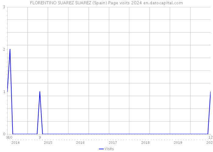 FLORENTINO SUAREZ SUAREZ (Spain) Page visits 2024 