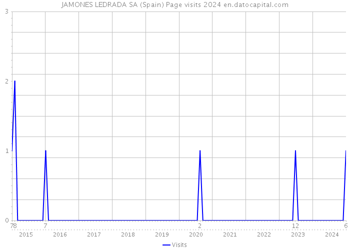 JAMONES LEDRADA SA (Spain) Page visits 2024 