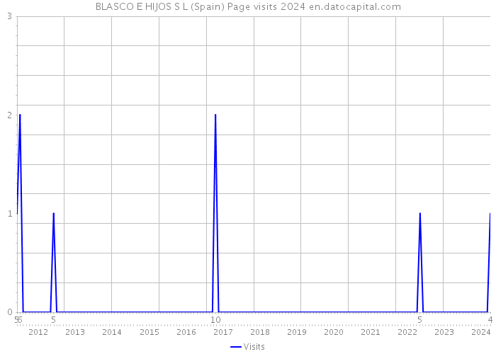 BLASCO E HIJOS S L (Spain) Page visits 2024 