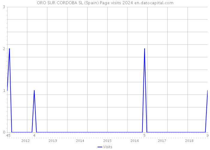 ORO SUR CORDOBA SL (Spain) Page visits 2024 