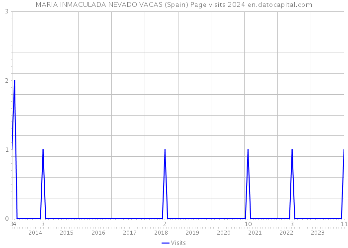 MARIA INMACULADA NEVADO VACAS (Spain) Page visits 2024 