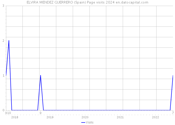 ELVIRA MENDEZ GUERRERO (Spain) Page visits 2024 