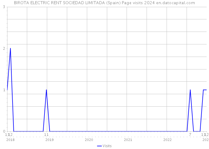 BIROTA ELECTRIC RENT SOCIEDAD LIMITADA (Spain) Page visits 2024 