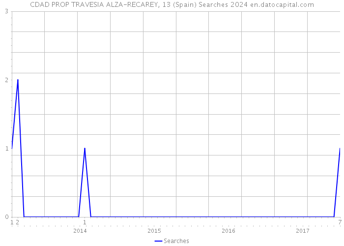 CDAD PROP TRAVESIA ALZA-RECAREY, 13 (Spain) Searches 2024 