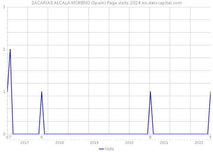 ZACARIAS ALCALA MORENO (Spain) Page visits 2024 