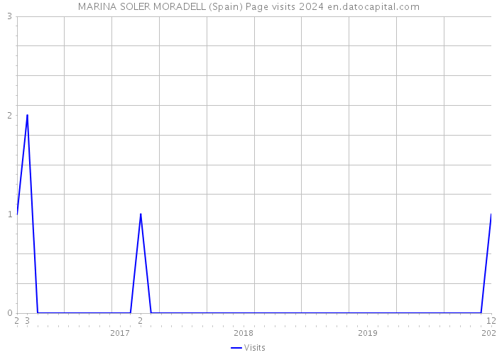 MARINA SOLER MORADELL (Spain) Page visits 2024 