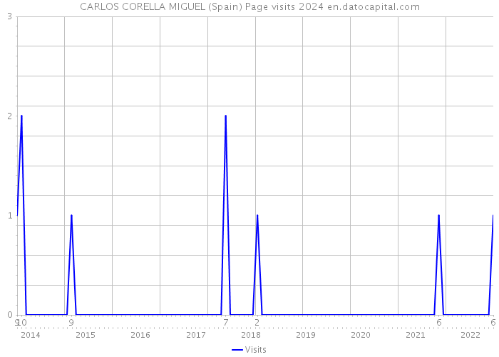 CARLOS CORELLA MIGUEL (Spain) Page visits 2024 