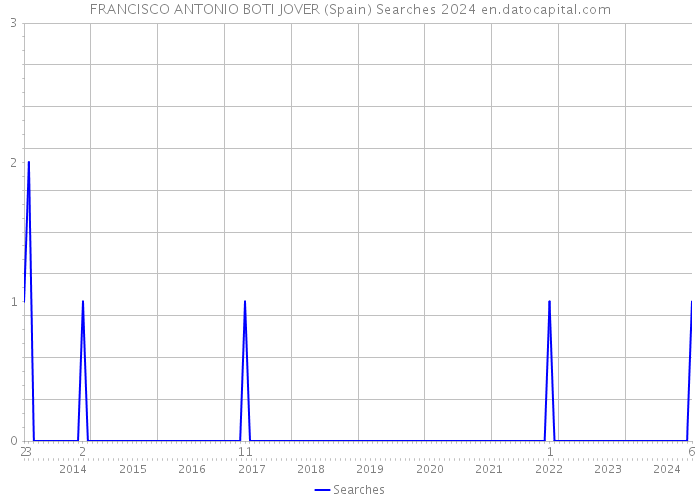 FRANCISCO ANTONIO BOTI JOVER (Spain) Searches 2024 