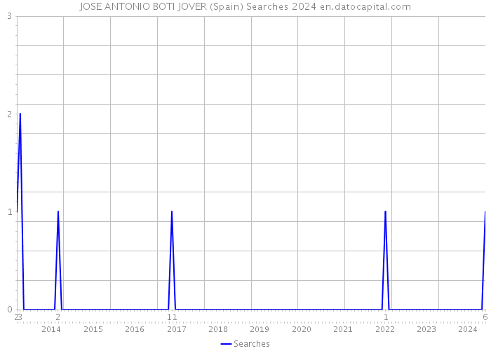 JOSE ANTONIO BOTI JOVER (Spain) Searches 2024 
