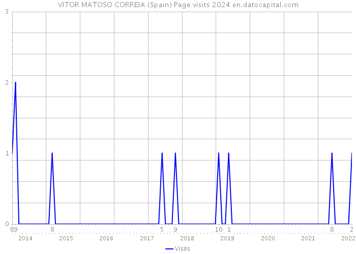 VITOR MATOSO CORREIA (Spain) Page visits 2024 