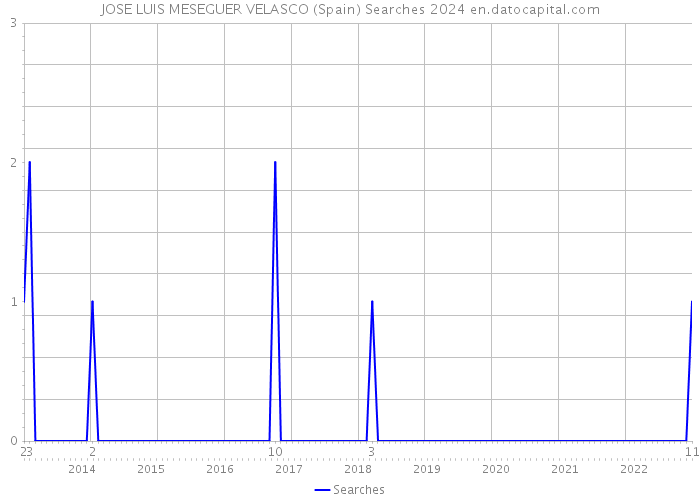 JOSE LUIS MESEGUER VELASCO (Spain) Searches 2024 