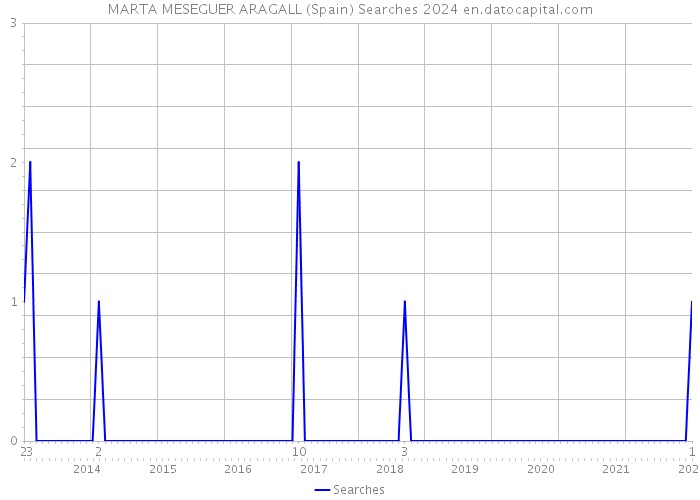 MARTA MESEGUER ARAGALL (Spain) Searches 2024 