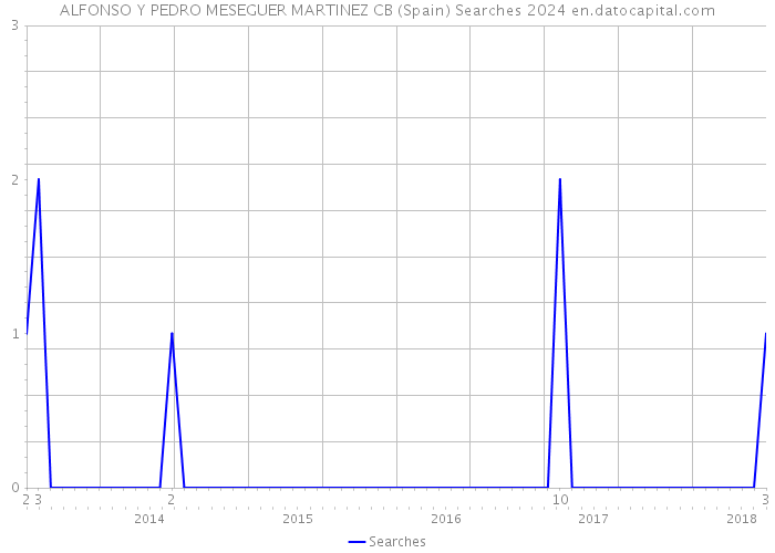 ALFONSO Y PEDRO MESEGUER MARTINEZ CB (Spain) Searches 2024 