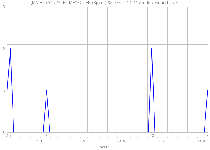 JAVIER GONZALEZ MESEGUER (Spain) Searches 2024 