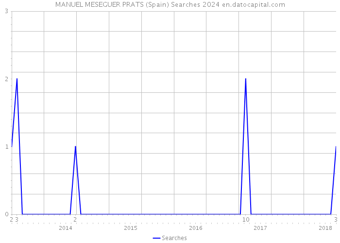 MANUEL MESEGUER PRATS (Spain) Searches 2024 
