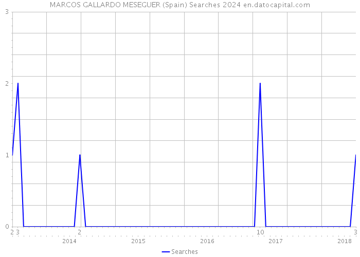 MARCOS GALLARDO MESEGUER (Spain) Searches 2024 