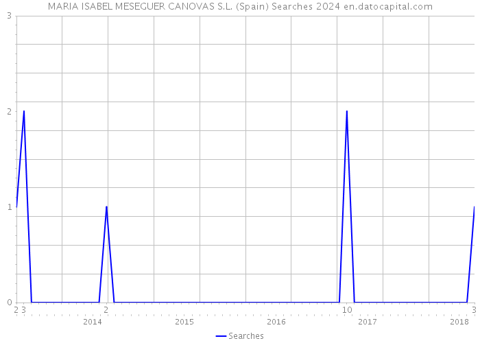 MARIA ISABEL MESEGUER CANOVAS S.L. (Spain) Searches 2024 