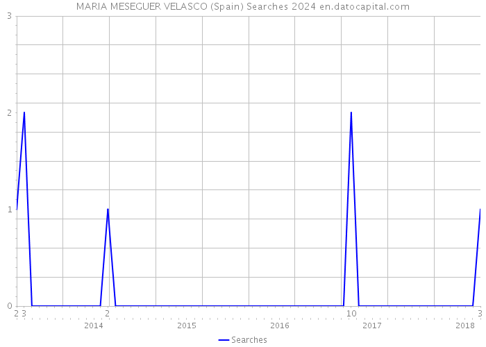 MARIA MESEGUER VELASCO (Spain) Searches 2024 