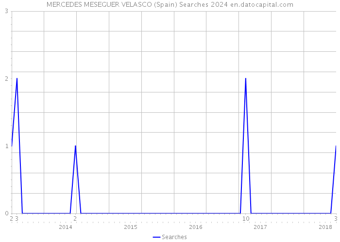 MERCEDES MESEGUER VELASCO (Spain) Searches 2024 